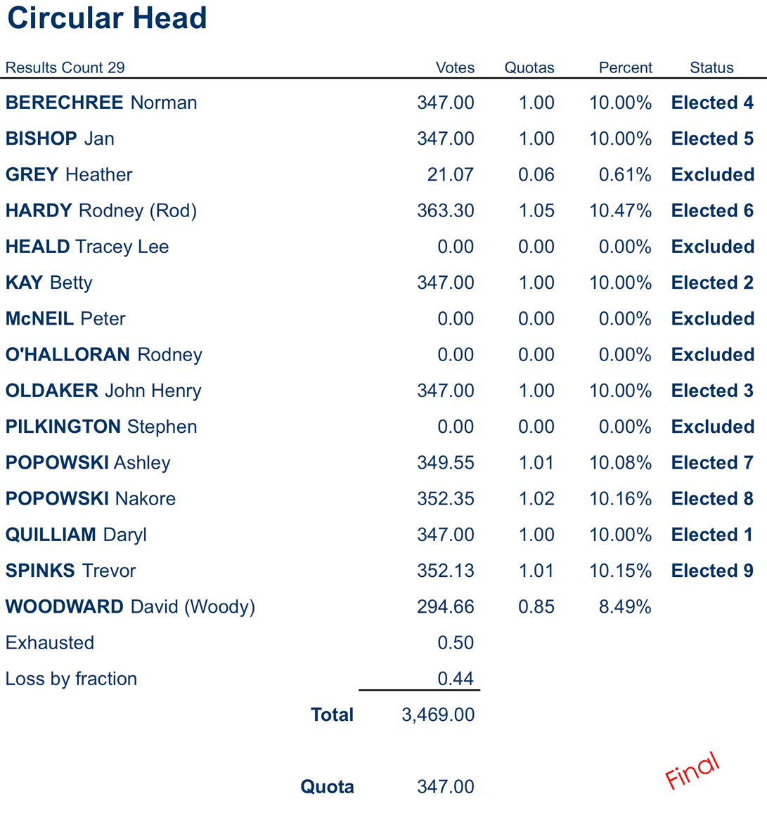 councillors distribution of preferences